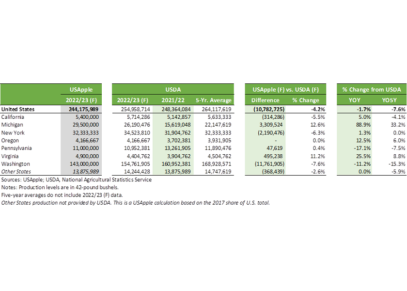 U.S. Apple forecast for 2022 apple output is 4.2 lower than the USDA